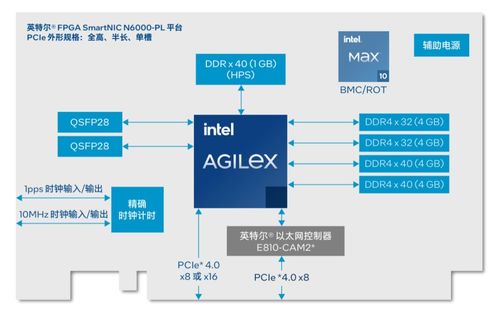 英特尔SmartNIC技术 加速通信与网络信息安全软件开发的新引擎