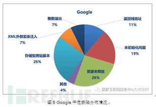 国外知名互联网公司开源软件代码安全缺陷分析报告